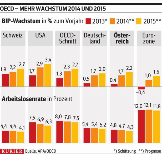 Leichte Erholung in Ländern der Eurozone in Sicht