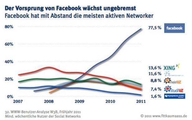 Eine Grafik zeigt das Wachstum von Facebook und anderen sozialen Netzwerken von 2007 bis 2011.