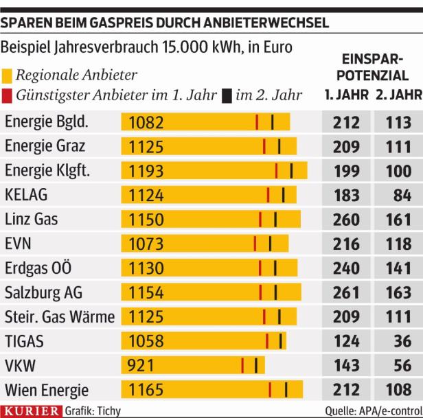 … Eine Grafik, die das Sparpotenzial beim Gaspreis durch Anbieterwechsel zeigt.