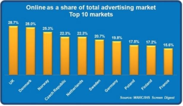 Grösste europäische Online-Märkten - IAB Europe AdEx Ein Balkendiagramm zeigt den Online-Anteil am gesamten Werbemarkt in den Top 10 Ländern.