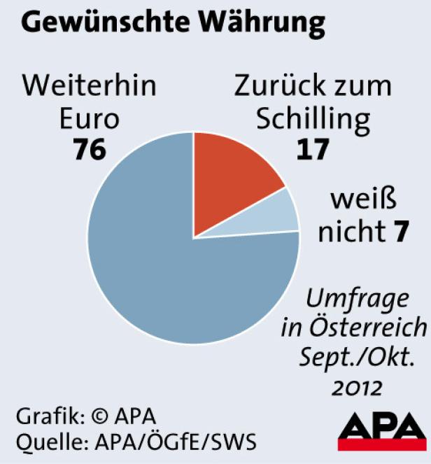 xyz Ein Kreisdiagramm zeigt die Ergebnisse einer Umfrage zur gewünschten Währung in Österreich im Jahr 2012.