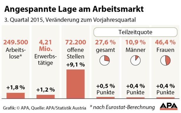 Angespannte Lage am Arbeitsmarkt Eine Grafik zeigt die angespannte Lage am Arbeitsmarkt im 3. Quartal 2015 in Österreich.