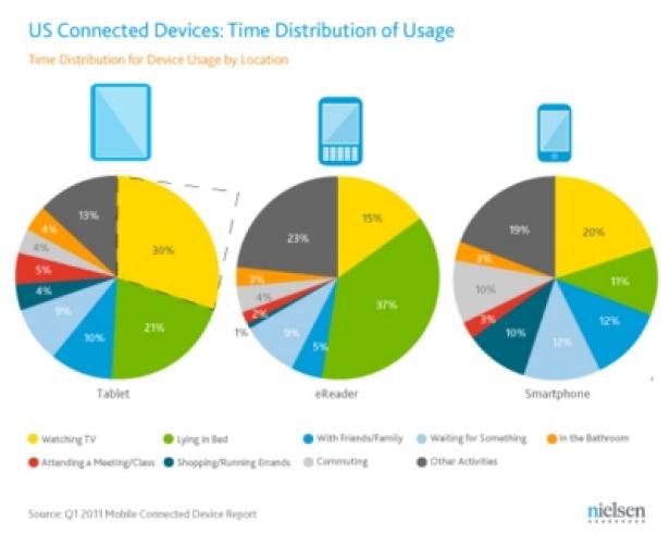 Nielsen - Nutzungssituationsanalyse - Tablet-PC - E-Reader - Smartphone (c: nielsen) Mit Tablets fernsehen und mit E-Readern ins Bett