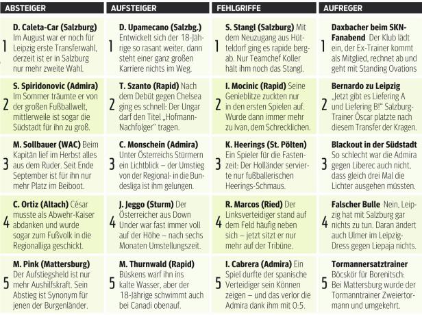 KURIER-Zeugnis für einen heißen Bundesliga-Herbst