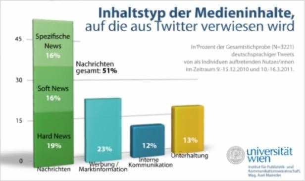 Studie - Links auf Twitter - Alexander Maireder - Universität Wien Ein Balkendiagramm zeigt den Inhaltstyp von Medieninhalten, auf die aus Twitter verwiesen wird, mit Prozentangaben.