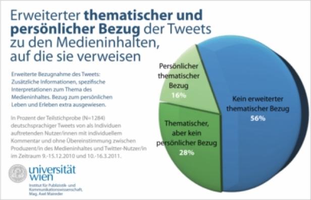 Studie - Links auf Twitter - Alexander Maireder - Universität Wien Ein Kreisdiagramm zeigt den thematischen und persönlichen Bezug von Tweets zu Medieninhalten.