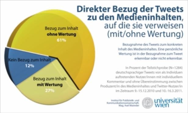 Studie - Links auf Twitter - Alexander Maireder - Universität Wien Ein Kreisdiagramm zeigt den Bezug von Tweets zu Medieninhalten mit und ohne Wertung.