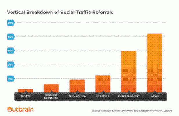 Outbrain - Social Media-Traffic
