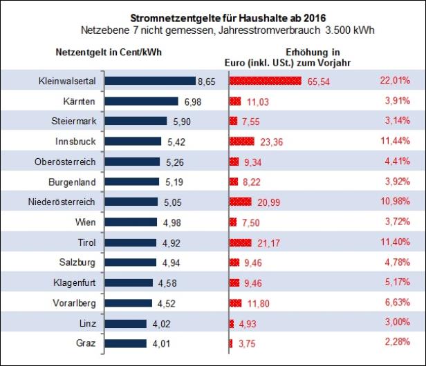 Stromkunden müssen 2016 fürs Netz mehr zahlen