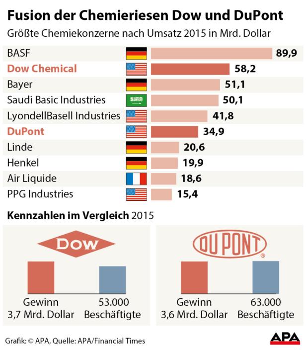 Fusion der Chemieriesen Dow und DuPont "Chemische Reaktion" erschafft neuen Giganten