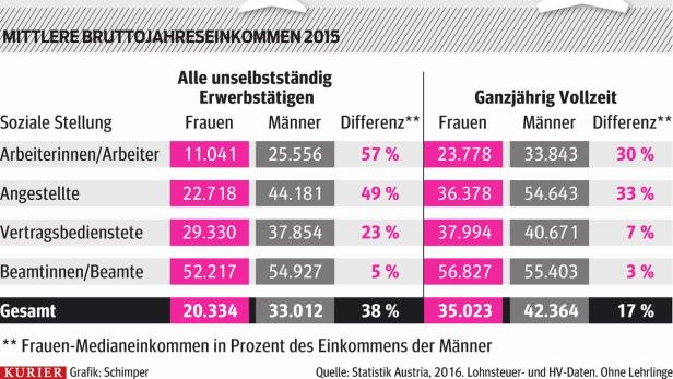 Frauen verdienen viel weniger: SPÖ für Gehalts-Strip für alle