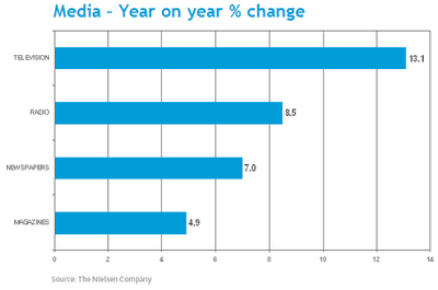 Ein Balkendiagramm zeigt die prozentuale Veränderung verschiedener Medien im Jahresvergleich, wobei das Fernsehen mit 13,1 % an der Spitze liegt.