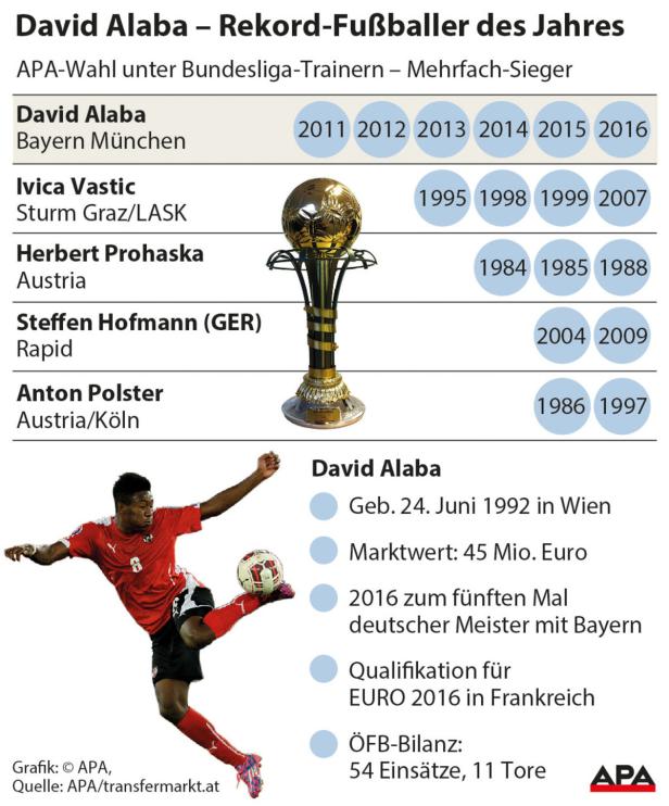 Alaba zum 6. Mal Österreichs "Fußballer des Jahres"