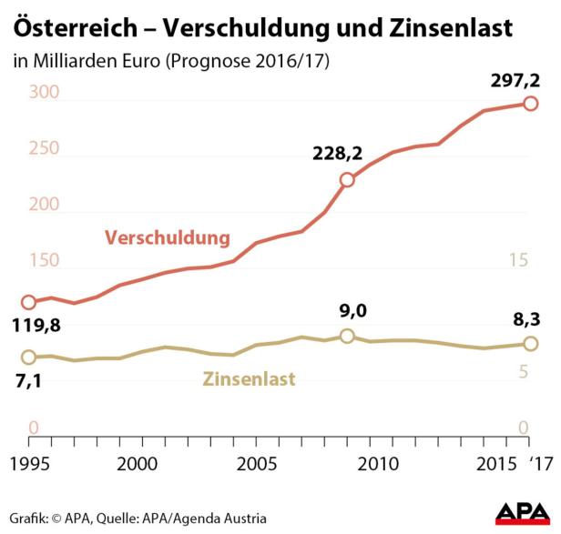 Österreich - Verschuldung und Zinslast
