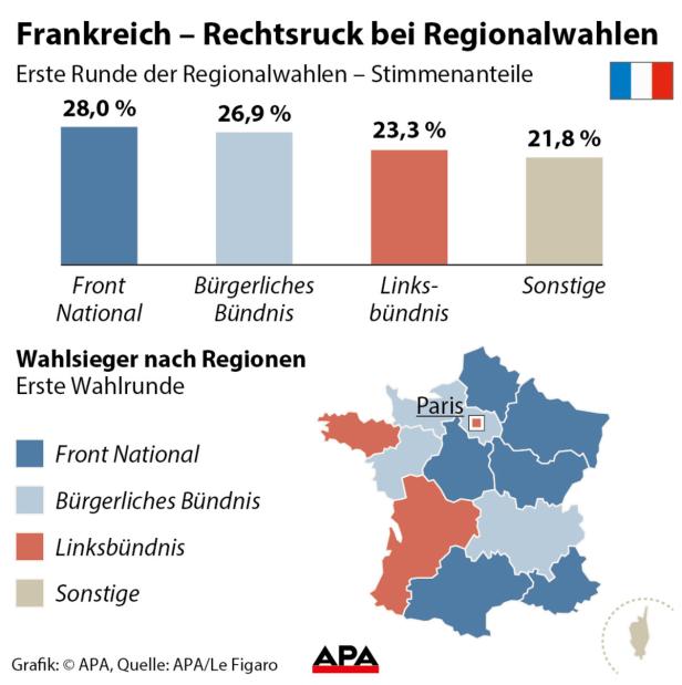 Packende Aufholjagd gegenüber "Front National"