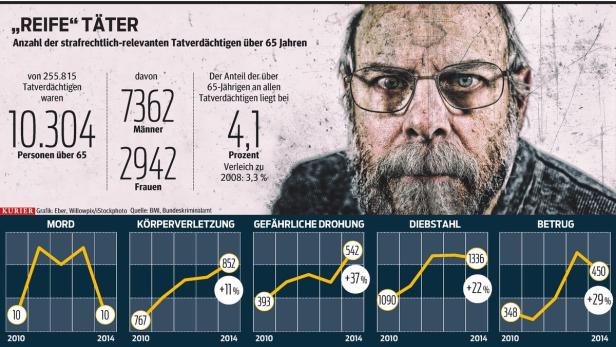 Senioren-Straftäter auf dem Vormarsch