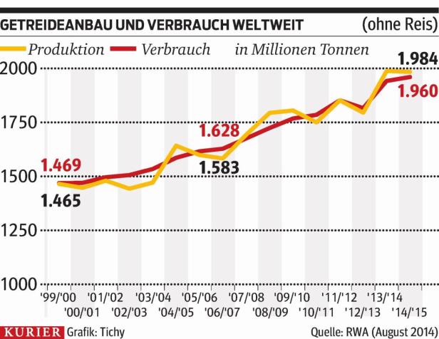 "Spekulieren nicht mit Lebensmitteln"