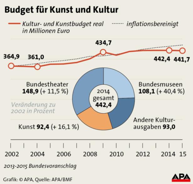 Eine Grafik zeigt das Budget für Kunst und Kultur in Österreich von 2002 bis 2015.