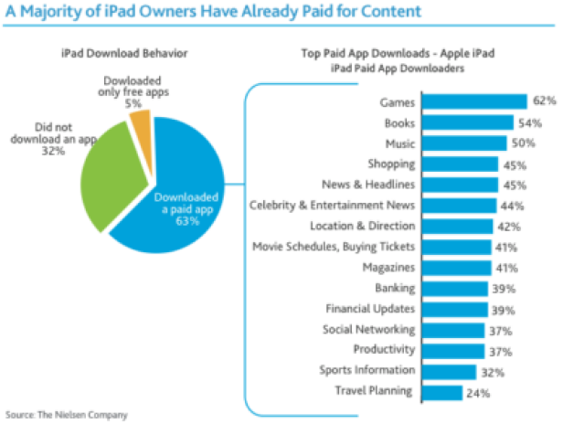 Eine Grafik von Nielsen zeigt das Download-Verhalten von iPad-Nutzern und die Top-Downloads kostenpflichtiger Apps.