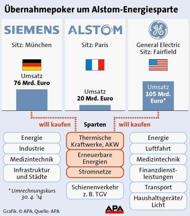 Infografik zum Übernahmepoker um die Energiesparte von Alstom durch Siemens und General Electric.