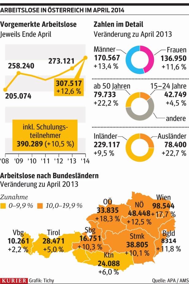 Pensionsreform treibt Zahl der Arbeitslosen in die Höhe