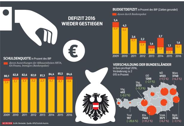 Österreichs Finanzen: Die Kehrseite der Steuerreform