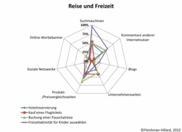 Internetangebote zur Entscheidungsfindung im Bereich Reise und Freizeit (c: fleishman-hillard) Ein Spinnendiagramm zum Thema „Reise und Freizeit“ vergleicht verschiedene Informationsquellen bei Reiseentscheidungen.