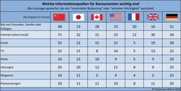 Wichtige Informationsquellen für Konsumtent - Übersicht Global (c: fleishman-hillard) Eine Tabelle zeigt, welche Informationsquellen für Konsumenten in verschiedenen Ländern wichtig sind.