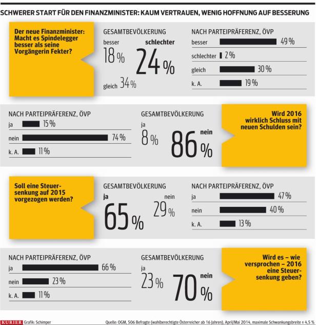 Nicht einmal die ÖVP-Wähler glauben an den Schulden-Stopp