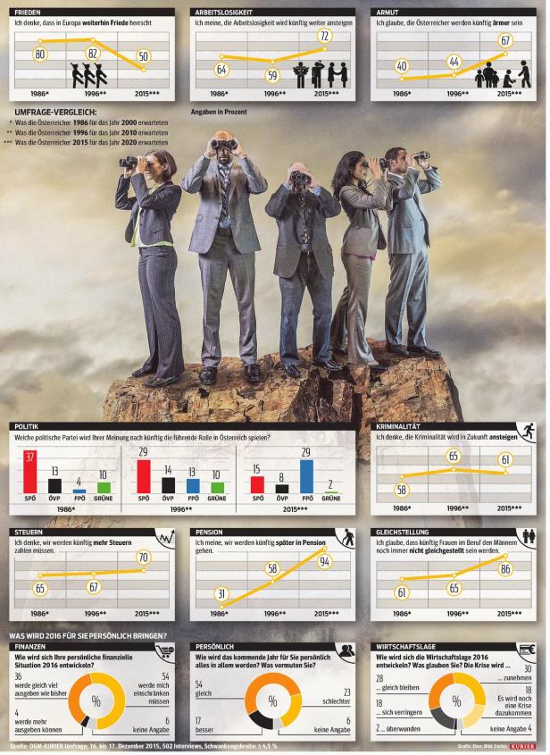 Ausblick 2016: Die Stimmung ist schlechter als die Lage