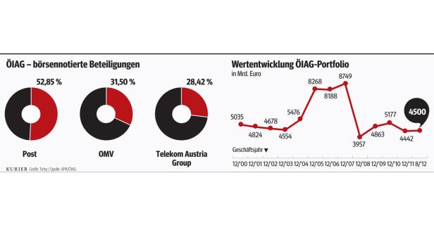 ÖIAG: Die Freunderlpartie im Aufsichtsrat