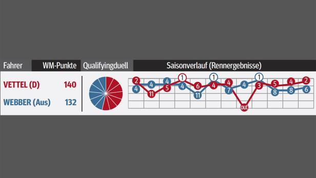 Eine Grafik, die die Formel-1-Saison von Vettel und Webber mit Punkten und Rennergebnissen vergleicht.