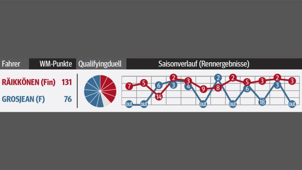 Eine Grafik zeigt die Formel-1-Saison von Räikkönen und Grosjean mit WM-Punkten, Qualifyingduellen und Rennergebnissen.