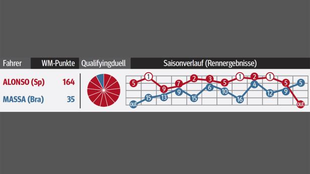 Eine Grafik zeigt die WM-Punkte, Qualifyingduelle und Rennergebnisse von Alonso und Massa.