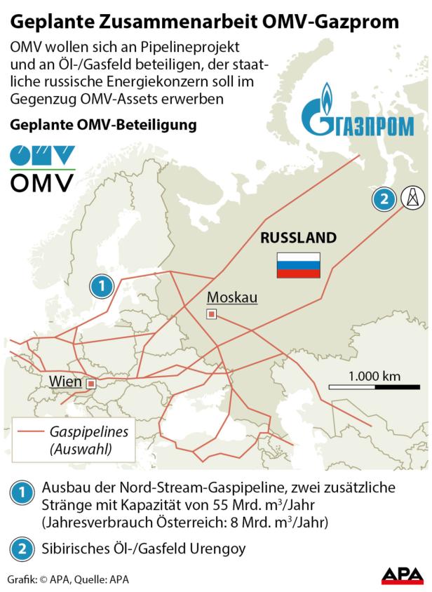 Gazprom-Deal: Ederer warnt vor Zerschlagung der OMV