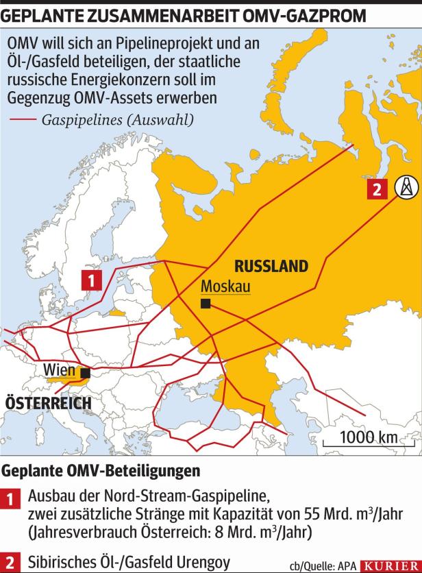 OMV: Widerstand gegen Russen-Pläne