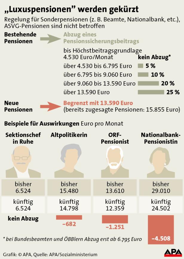 Eine Grafik der APA zeigt Kürzungen von „Luxuspensionen“ und deren Auswirkungen.