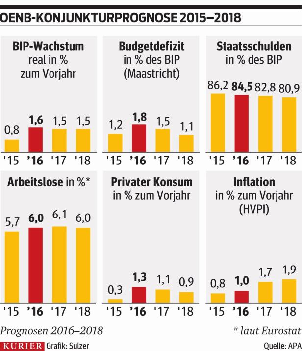 Der Konsum treibt Österreichs Wirtschaft an