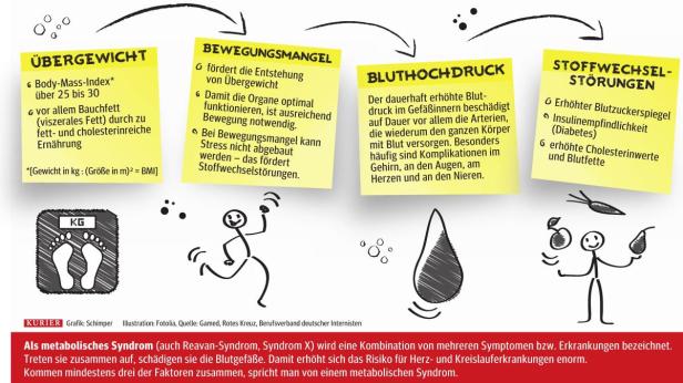 Metabolisches Syndrom betrifft auch die Psyche