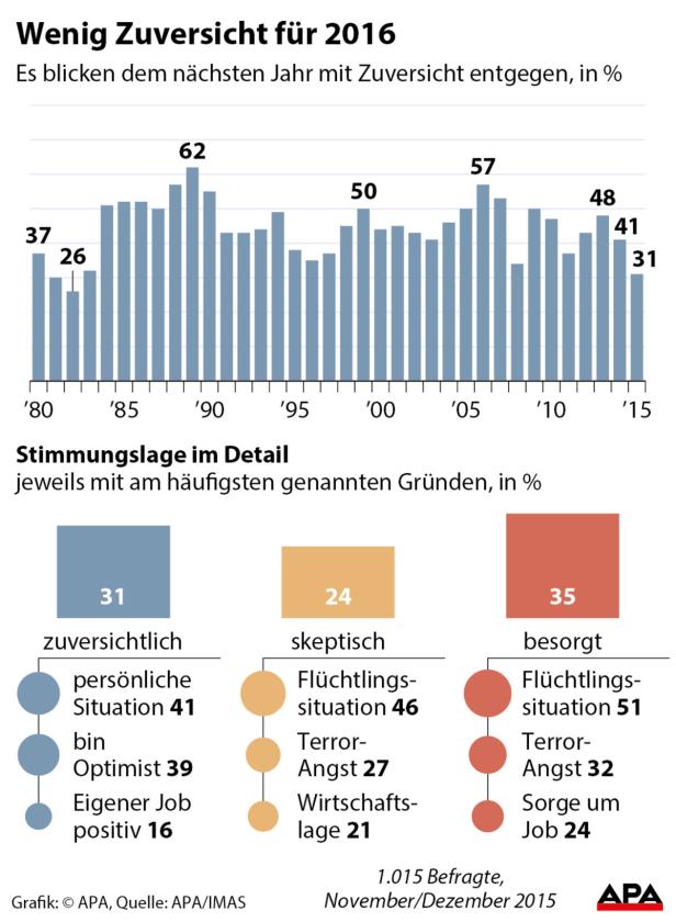 Wenig Zuversicht für 2016 Österreicher blicken mit Sorge ins kommende Jahr