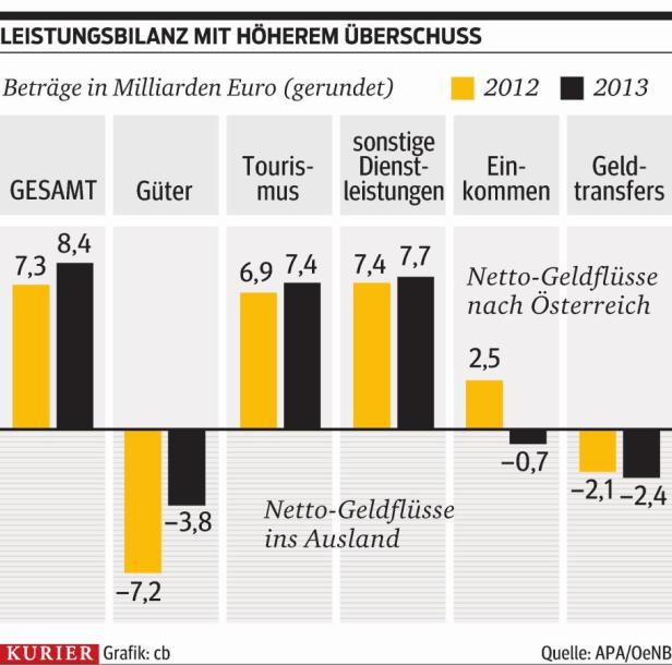 Ost-Investitionen brechen ein, Rekord für Tourismus