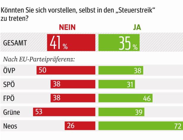 Ein Drittel der Österreicher liebäugelt mit Steuer-Boykott