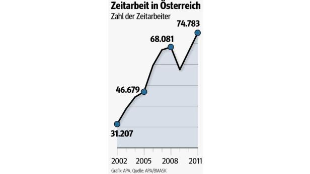 Zoff um "teurere" Leiharbeiter