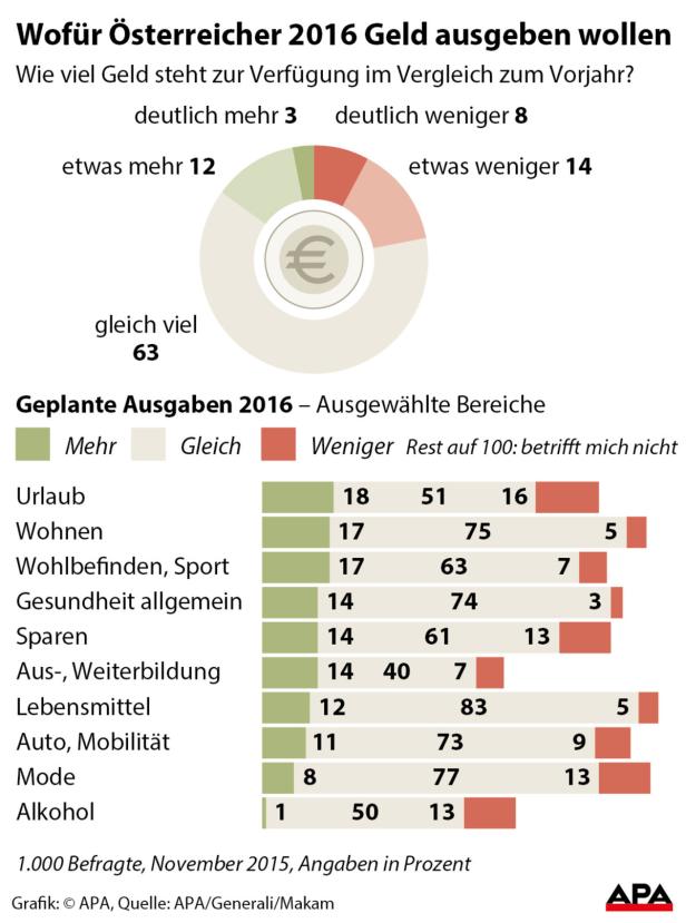 Wofür Österreicher 2016 Geld ausgeben wollen 2016 wollen Österreicher mehr für Urlaub ausgeben, weniger für Alkohol