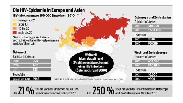 Aids: "Heilung in fünf Jahren"