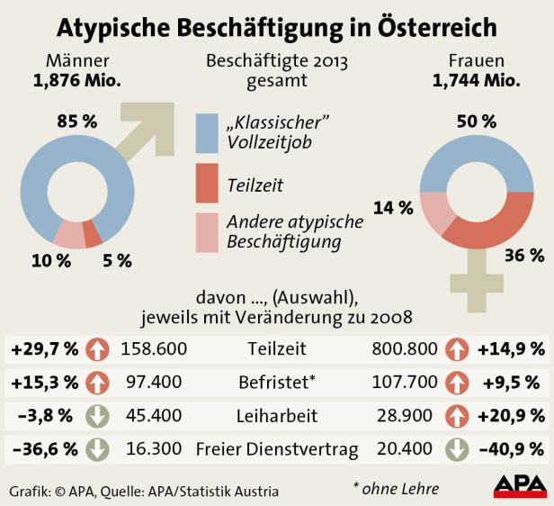 Eine Grafik zeigt die atypische Beschäftigung in Österreich nach Geschlecht und Beschäftigungsart im Jahr 2013.