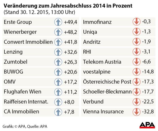 ATX heuer mit plus 11 Prozent - Gewinner und Verlierer