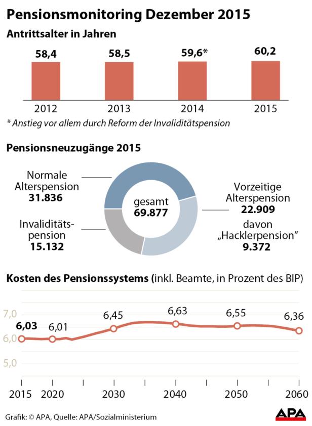 Pensionsantrittssalter liegt schon jenseits der 60 Jahre