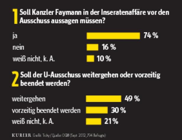 KURIER-Umfrage: Faymann soll vor U-Ausschuss aussagen