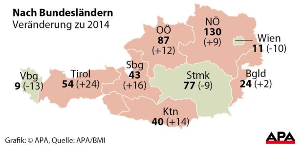 Mehr Verkehrstote 2015 in Österreich 475 Verkehrstote 2015: Anstieg nach Tiefststand im Vorjahr
